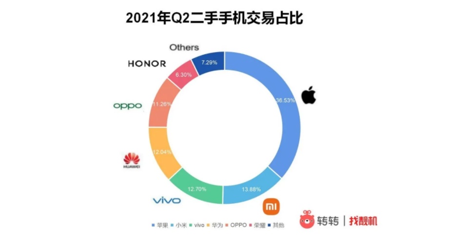 轉(zhuǎn)轉(zhuǎn)：小米Q2成為二手國產(chǎn)手機交易量第一品牌